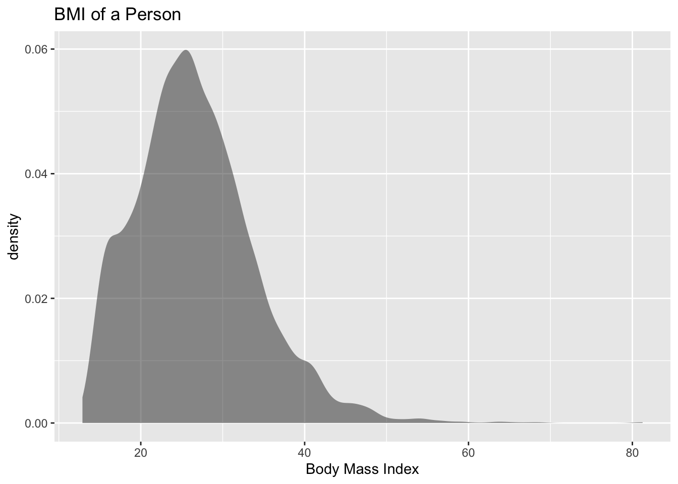Density plot of BMI of a person that is skewed right.