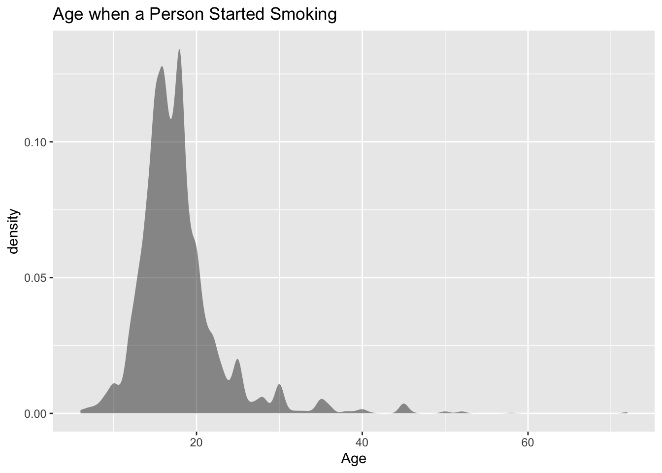 Density plot of age when a person started smoking. Appears to be bimodal.