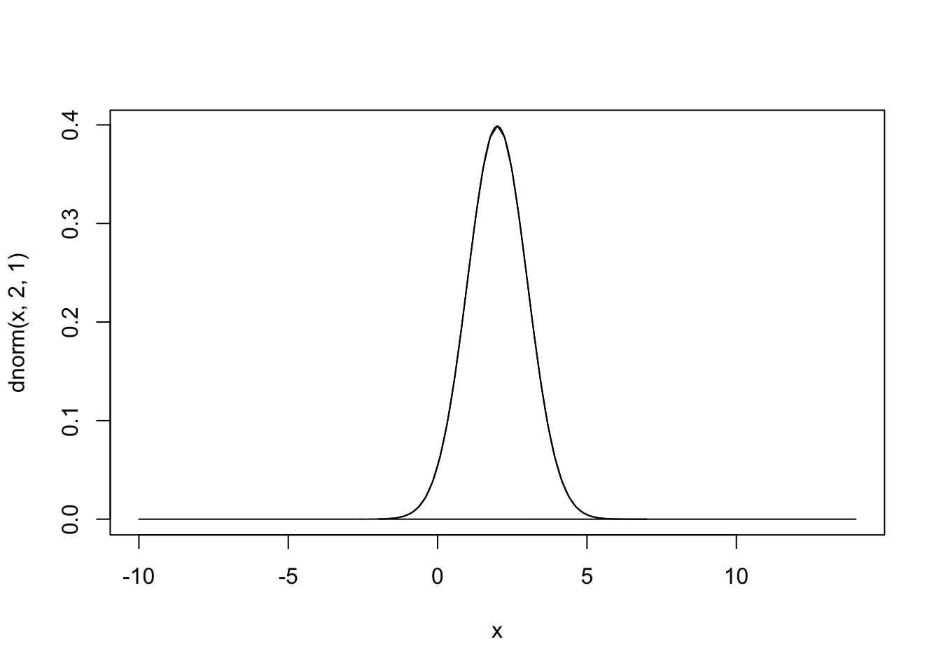 Bell curve with mean 2 and standard deviation of 1