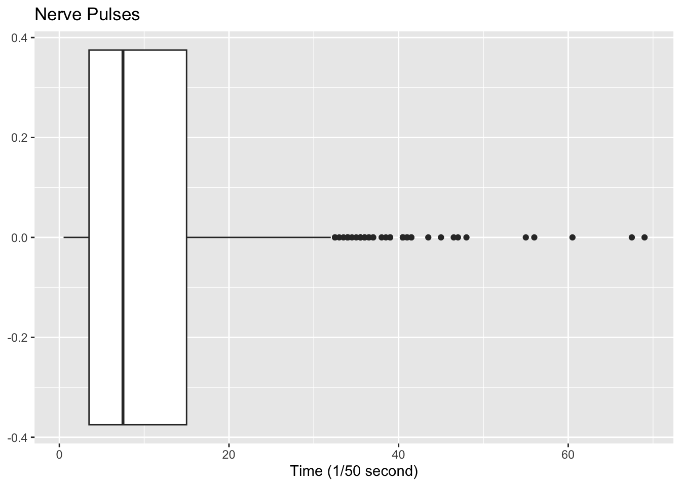 box plot lower fence 0, Q1 5, median 8, Q3 17, upper fence 31, many outliers above upper fence