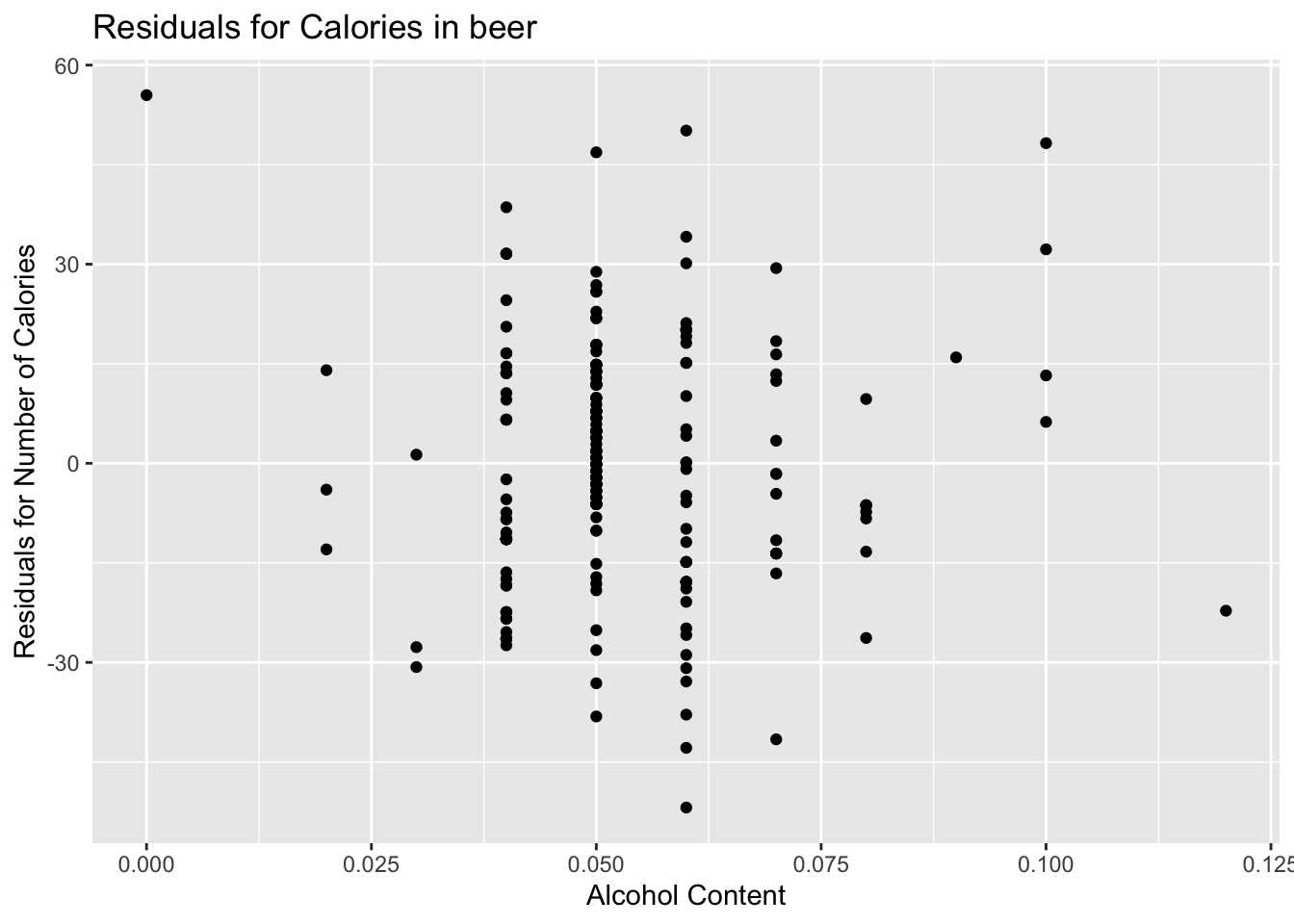 Residual plot of beer data, looks random