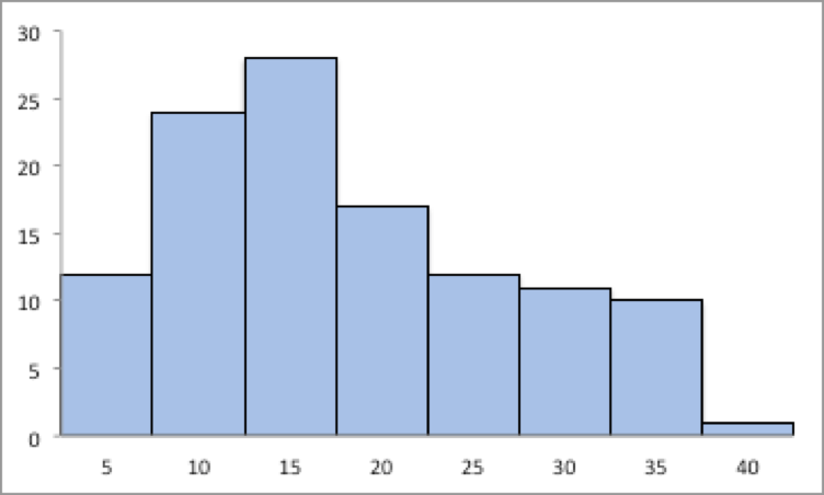 histogram with bars on left tallest and then gradually getting shorter as you go to the right