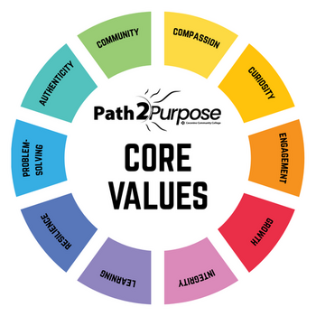 Core Values - Compassion, Curiosity, Engagement, Growth, Integrity, Learning, Resilience, Problem-Solving, Authenticity, Community